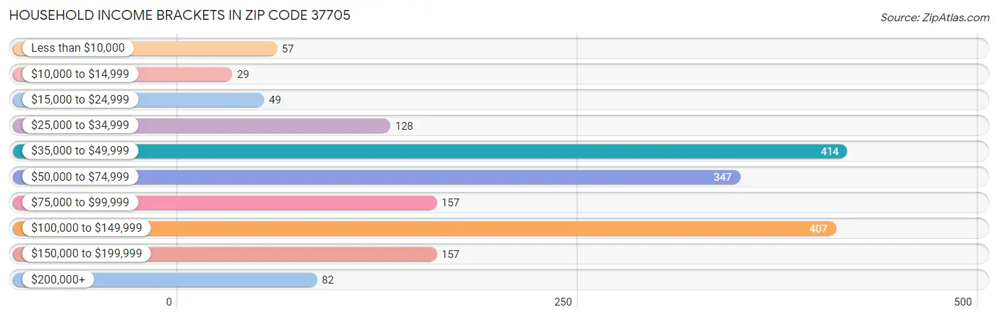 Household Income Brackets in Zip Code 37705