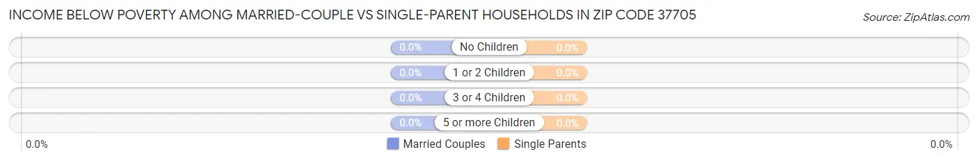 Income Below Poverty Among Married-Couple vs Single-Parent Households in Zip Code 37705