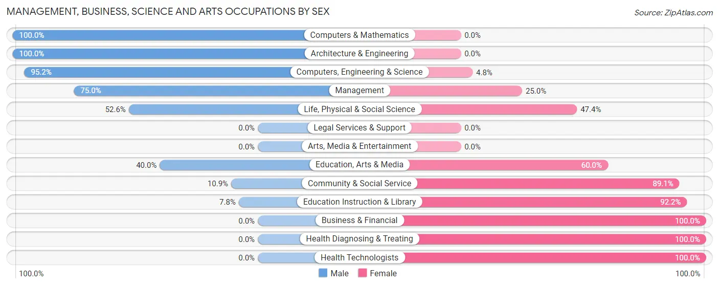 Management, Business, Science and Arts Occupations by Sex in Zip Code 37705