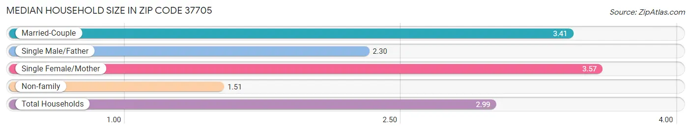 Median Household Size in Zip Code 37705