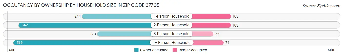 Occupancy by Ownership by Household Size in Zip Code 37705