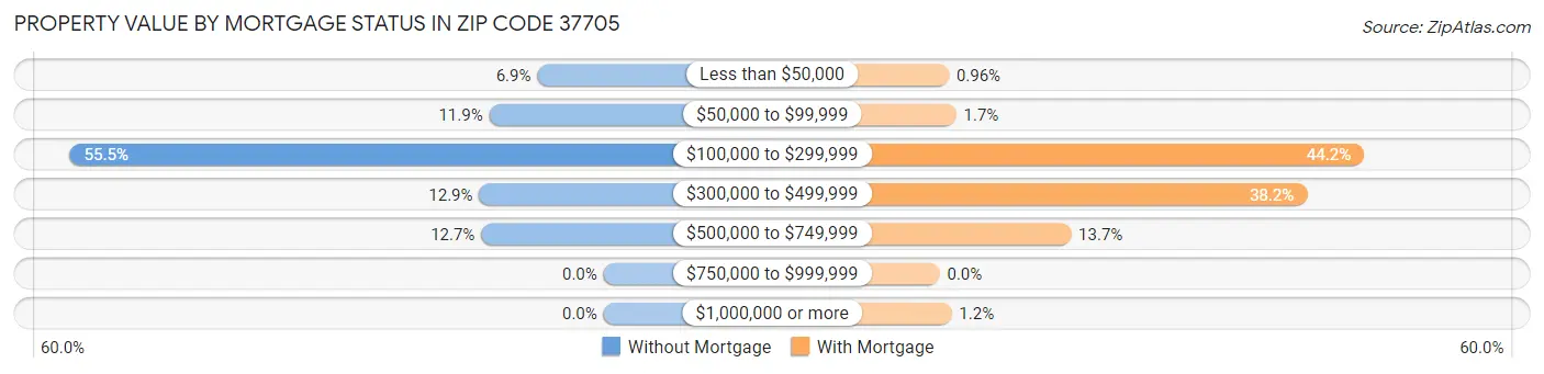 Property Value by Mortgage Status in Zip Code 37705
