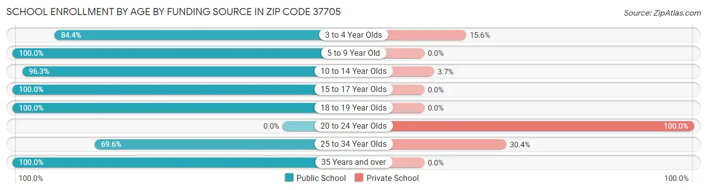 School Enrollment by Age by Funding Source in Zip Code 37705