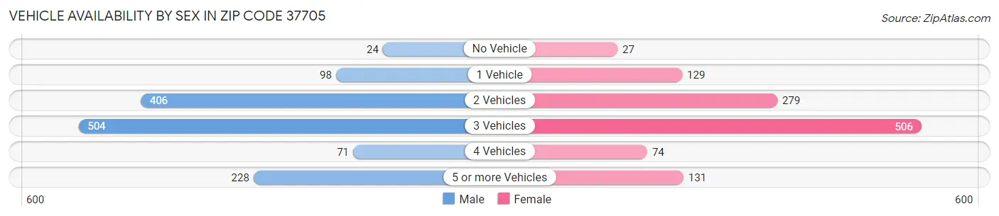 Vehicle Availability by Sex in Zip Code 37705