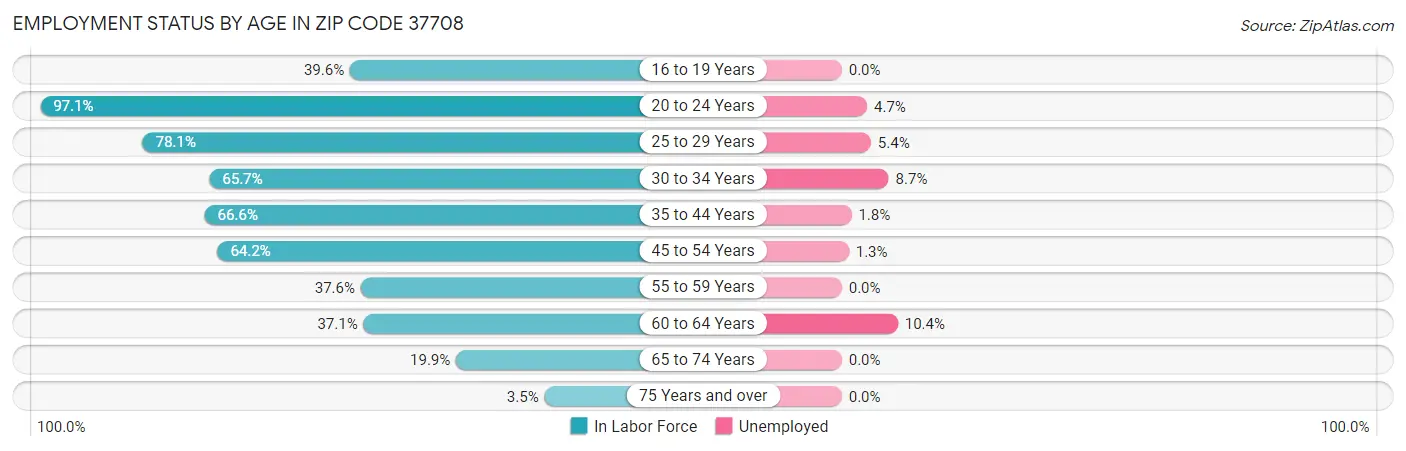 Employment Status by Age in Zip Code 37708