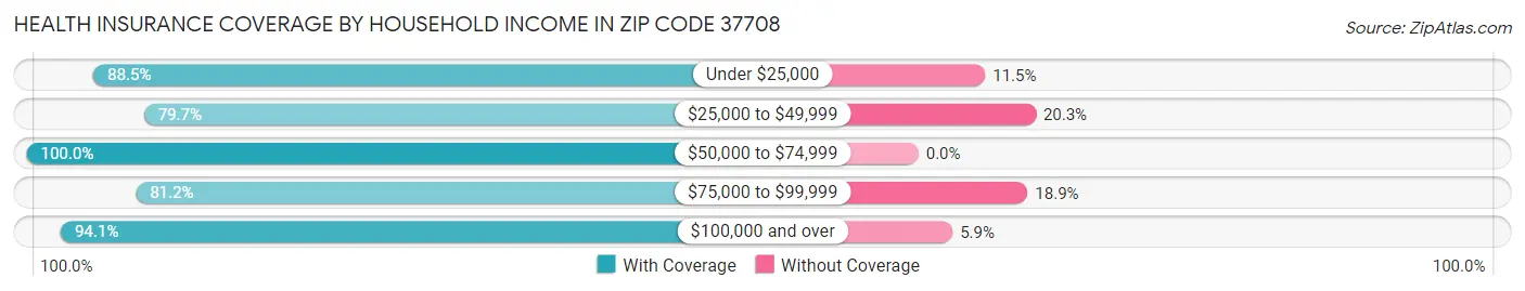 Health Insurance Coverage by Household Income in Zip Code 37708