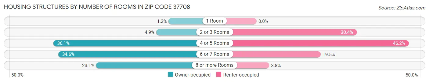 Housing Structures by Number of Rooms in Zip Code 37708