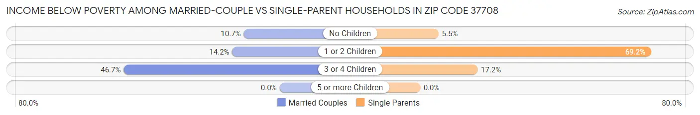 Income Below Poverty Among Married-Couple vs Single-Parent Households in Zip Code 37708