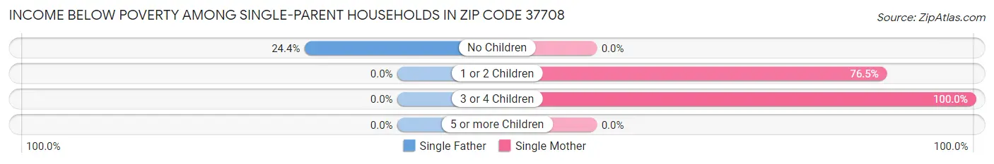 Income Below Poverty Among Single-Parent Households in Zip Code 37708