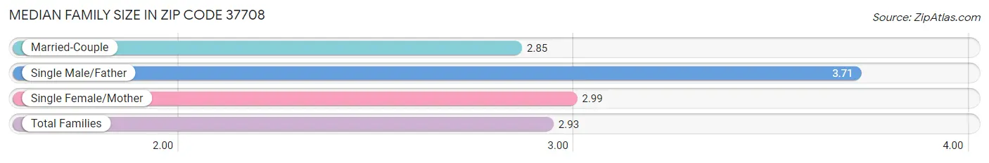 Median Family Size in Zip Code 37708