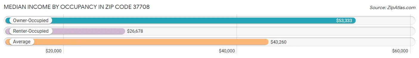 Median Income by Occupancy in Zip Code 37708