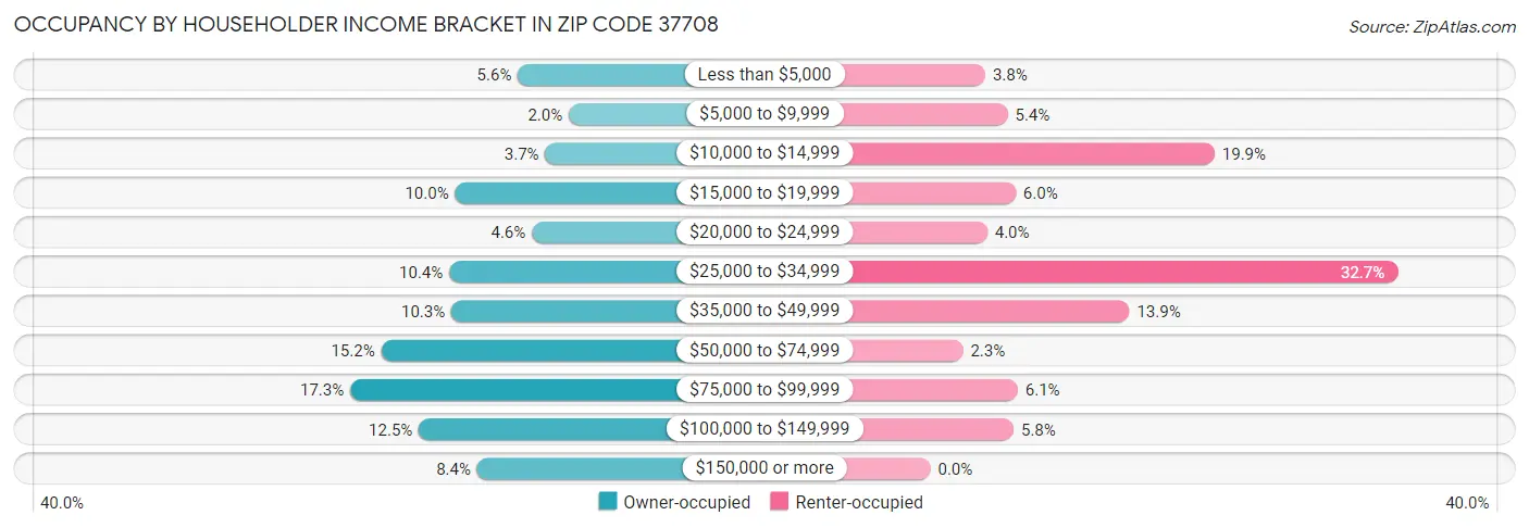 Occupancy by Householder Income Bracket in Zip Code 37708