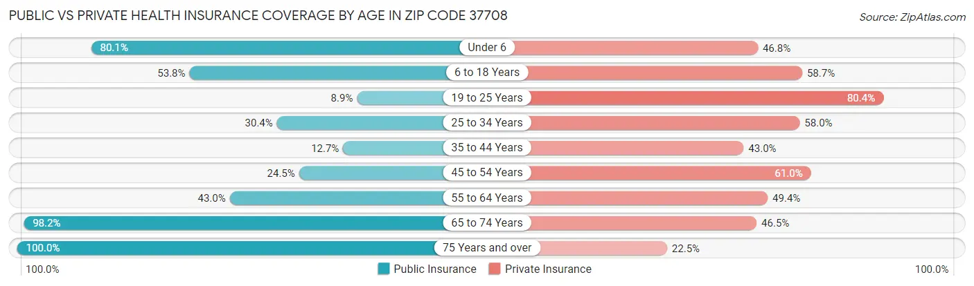 Public vs Private Health Insurance Coverage by Age in Zip Code 37708