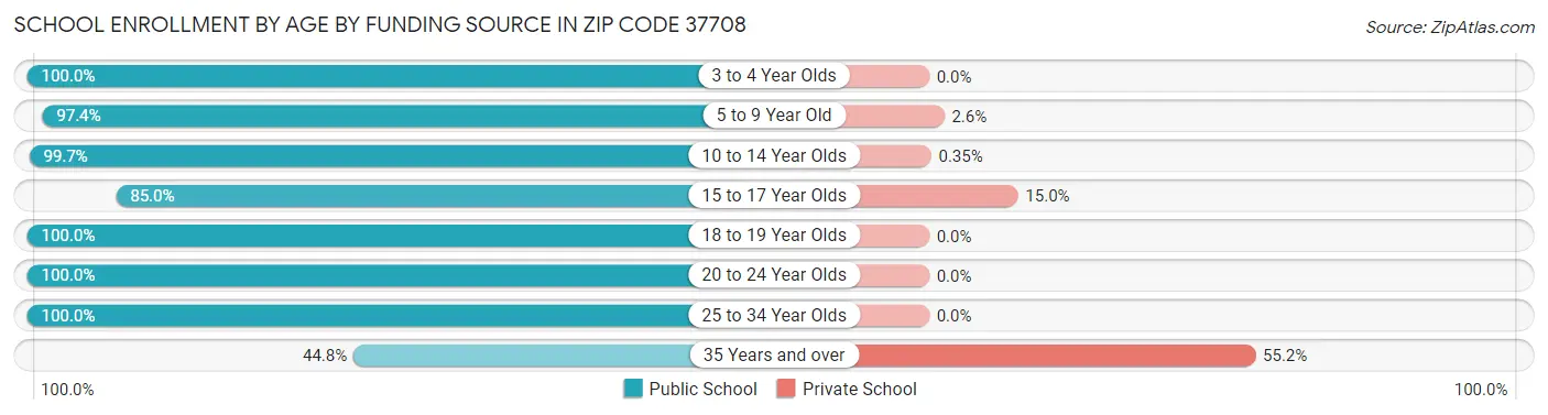 School Enrollment by Age by Funding Source in Zip Code 37708