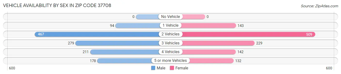 Vehicle Availability by Sex in Zip Code 37708