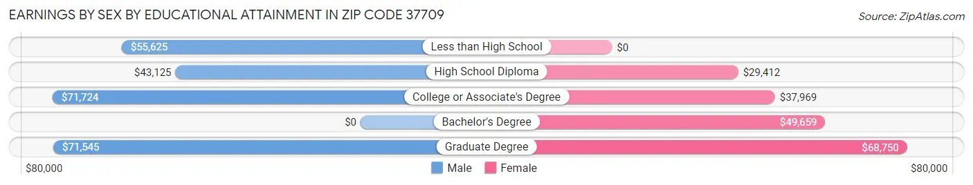 Earnings by Sex by Educational Attainment in Zip Code 37709