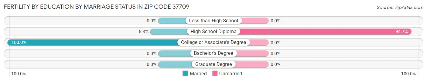 Female Fertility by Education by Marriage Status in Zip Code 37709