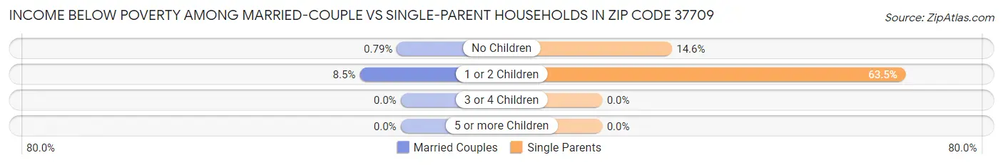 Income Below Poverty Among Married-Couple vs Single-Parent Households in Zip Code 37709