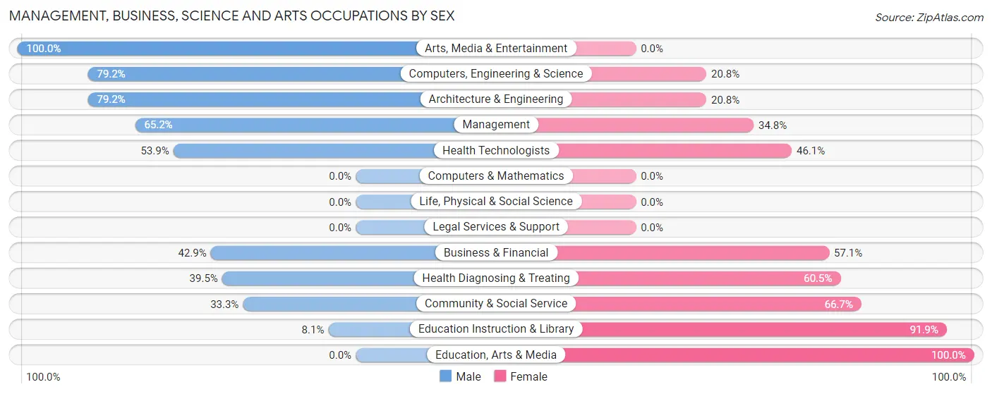 Management, Business, Science and Arts Occupations by Sex in Zip Code 37709