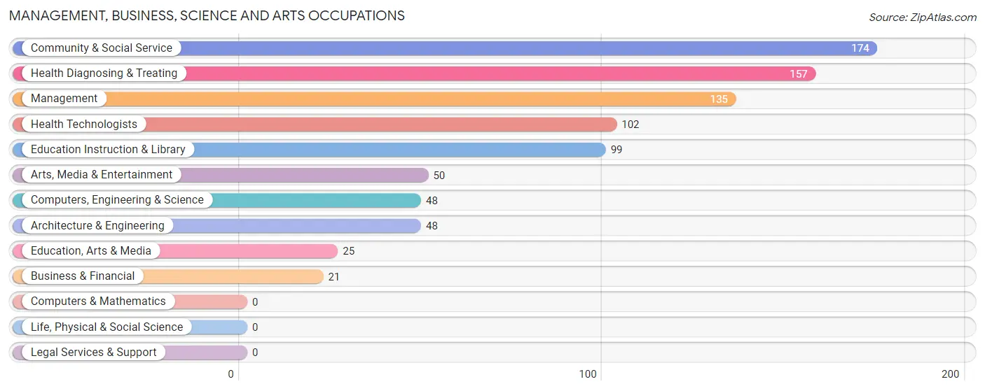 Management, Business, Science and Arts Occupations in Zip Code 37709