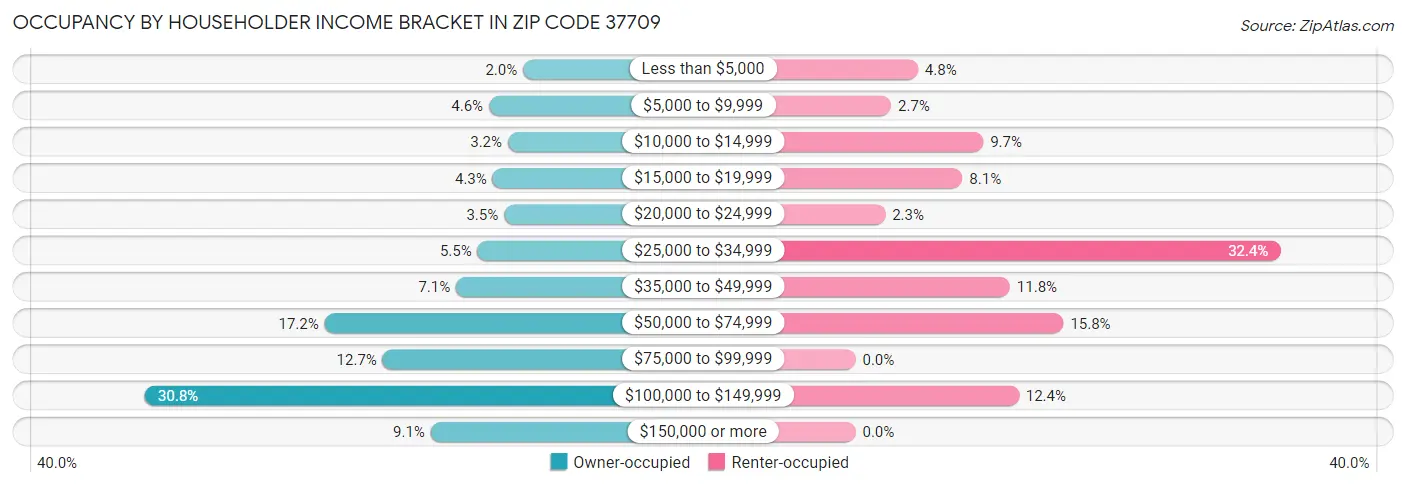Occupancy by Householder Income Bracket in Zip Code 37709
