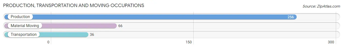 Production, Transportation and Moving Occupations in Zip Code 37709
