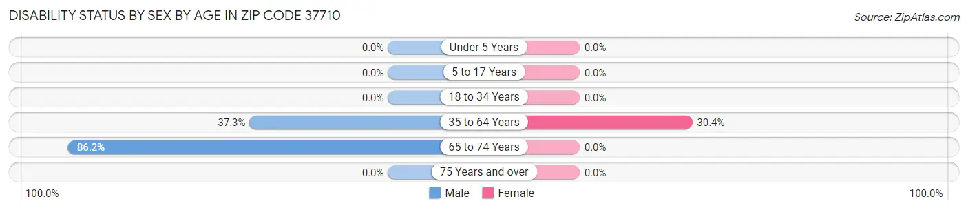 Disability Status by Sex by Age in Zip Code 37710