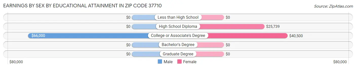 Earnings by Sex by Educational Attainment in Zip Code 37710