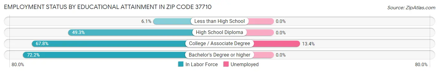Employment Status by Educational Attainment in Zip Code 37710