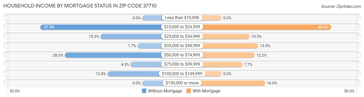 Household Income by Mortgage Status in Zip Code 37710