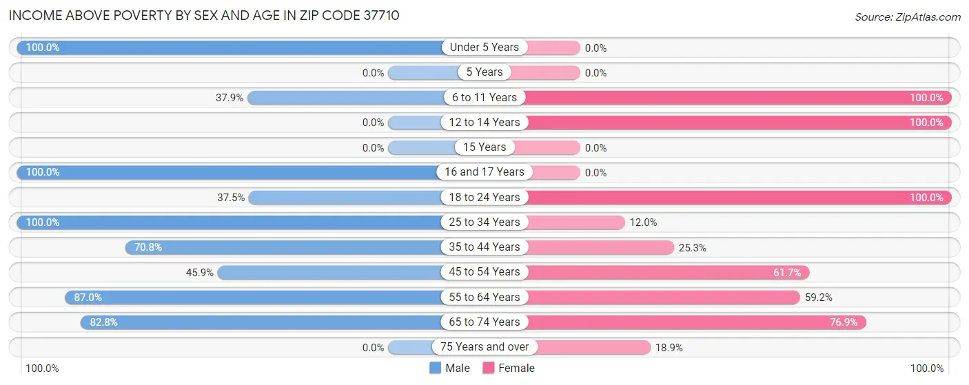 Income Above Poverty by Sex and Age in Zip Code 37710