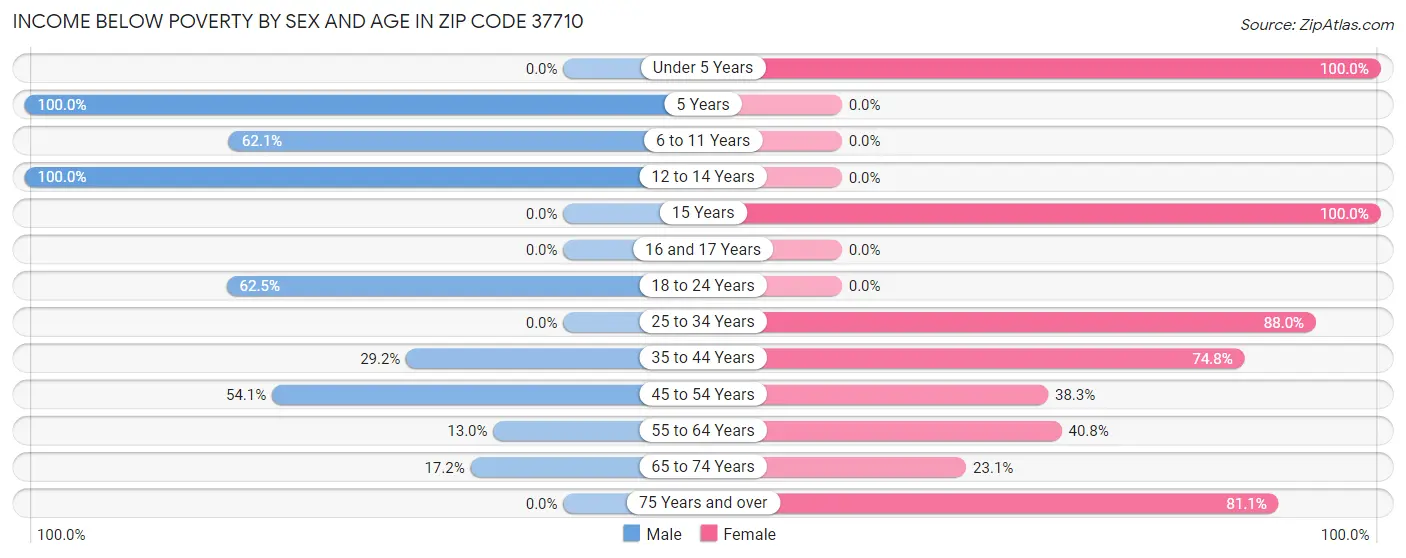 Income Below Poverty by Sex and Age in Zip Code 37710