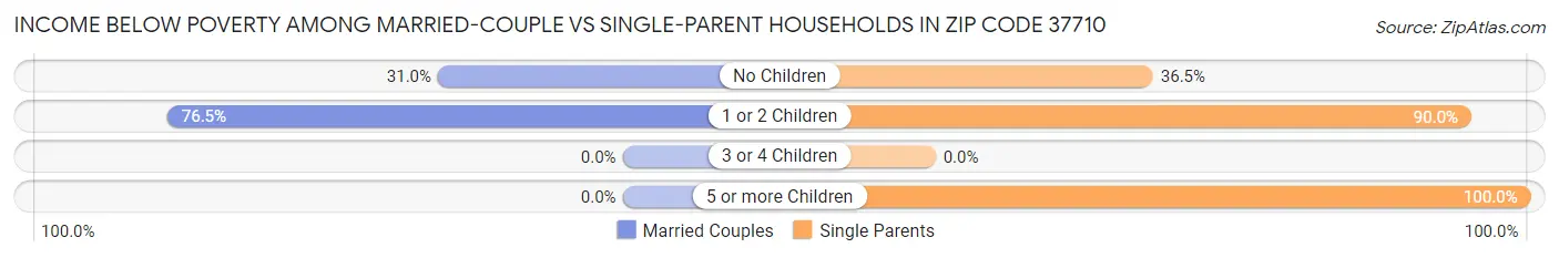 Income Below Poverty Among Married-Couple vs Single-Parent Households in Zip Code 37710