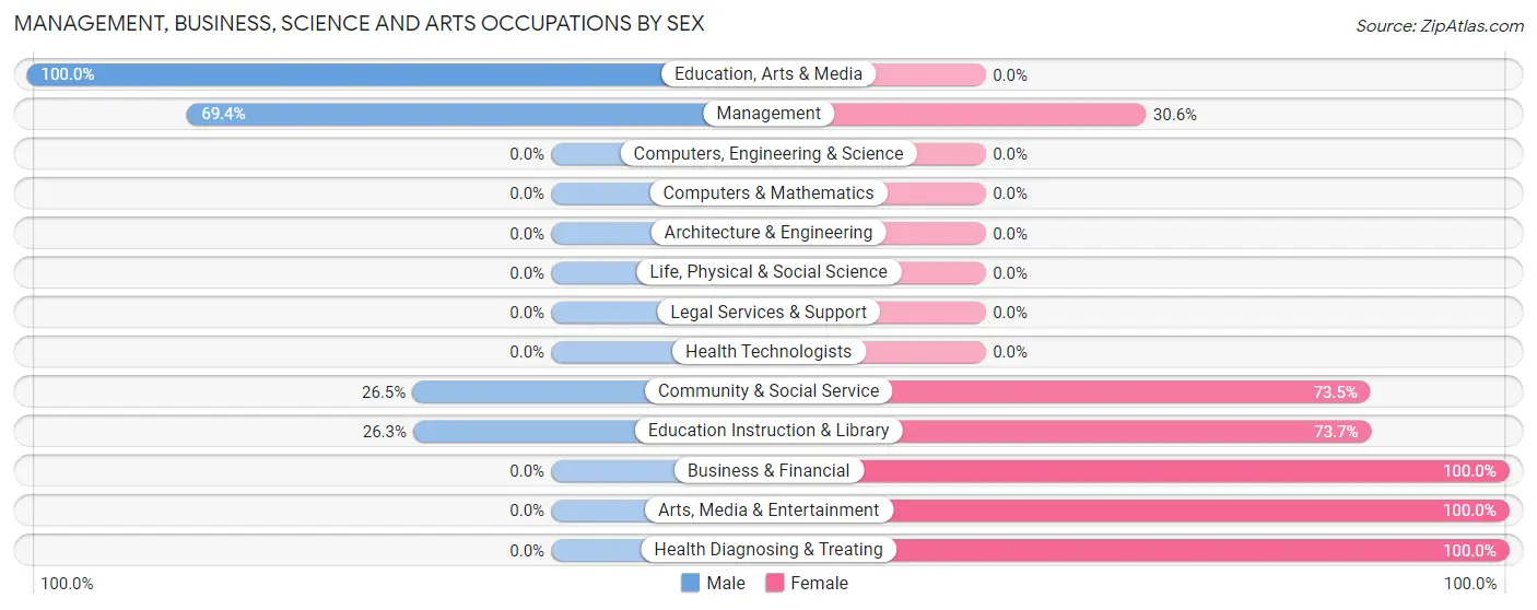 Management, Business, Science and Arts Occupations by Sex in Zip Code 37710