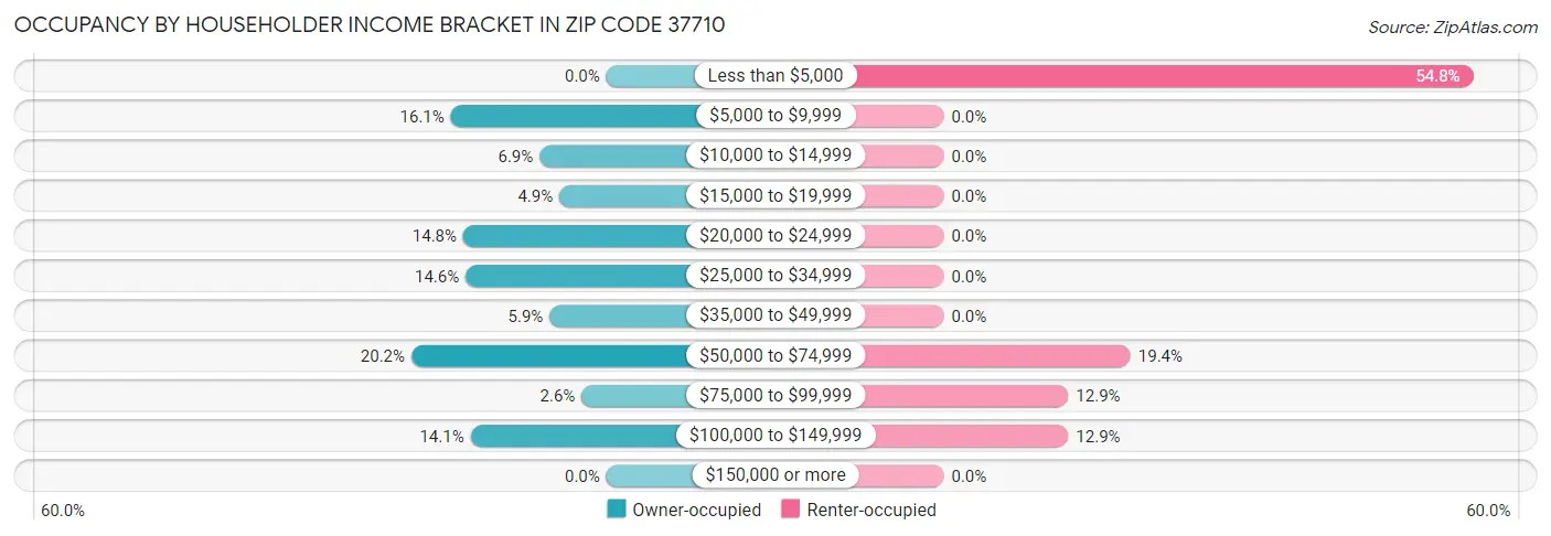 Occupancy by Householder Income Bracket in Zip Code 37710