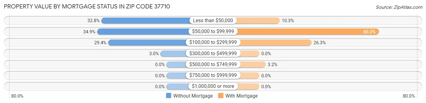 Property Value by Mortgage Status in Zip Code 37710