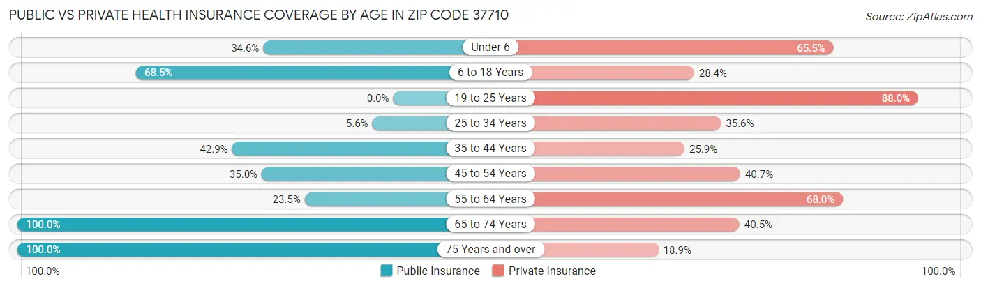 Public vs Private Health Insurance Coverage by Age in Zip Code 37710