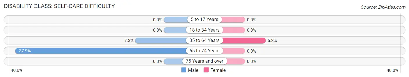 Disability in Zip Code 37710: <span>Self-Care Difficulty</span>