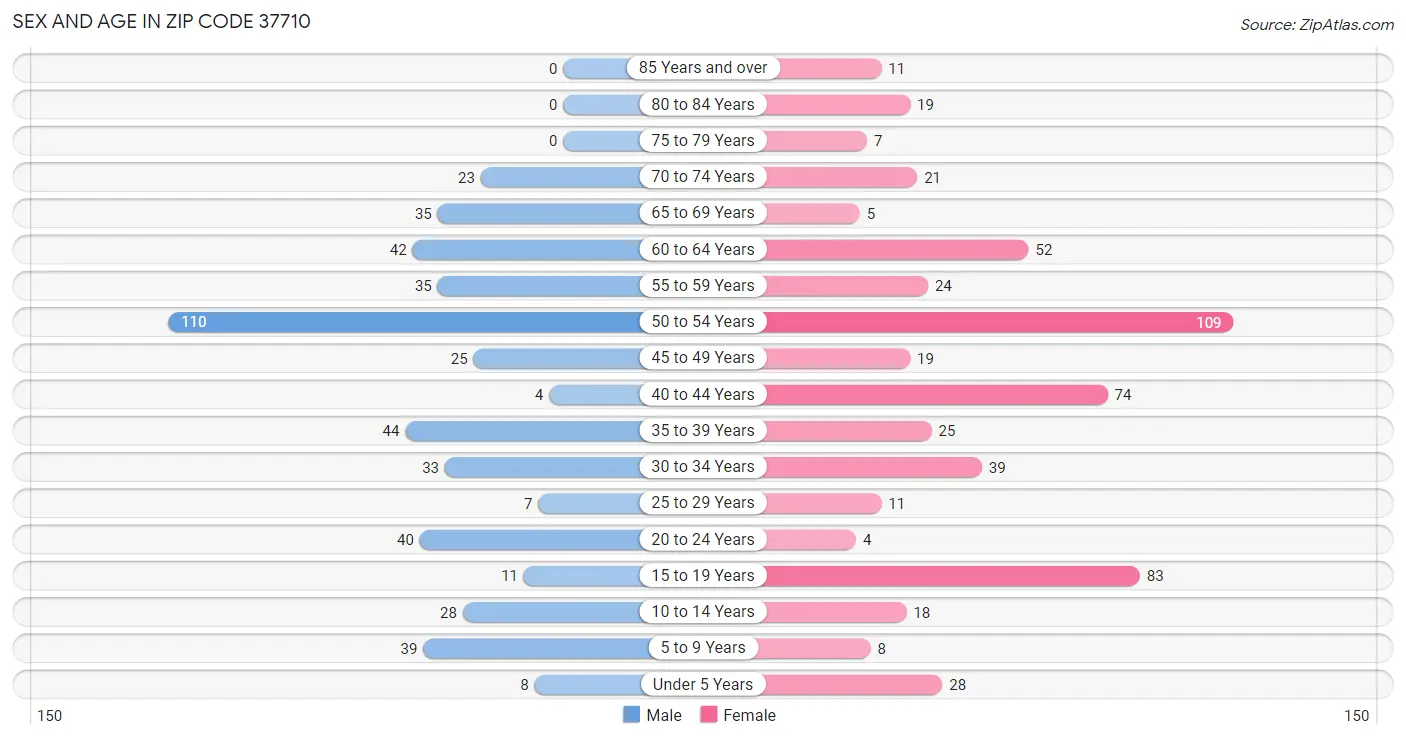 Sex and Age in Zip Code 37710