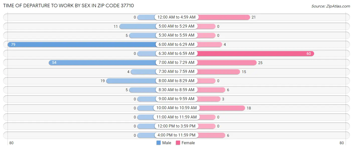 Time of Departure to Work by Sex in Zip Code 37710