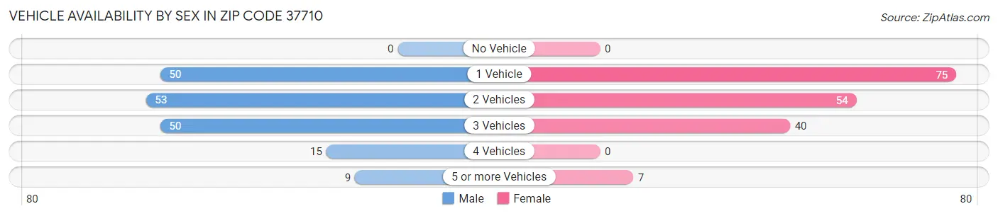 Vehicle Availability by Sex in Zip Code 37710
