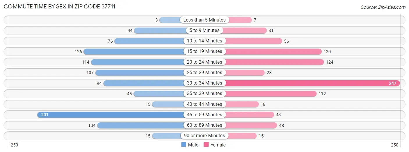 Commute Time by Sex in Zip Code 37711