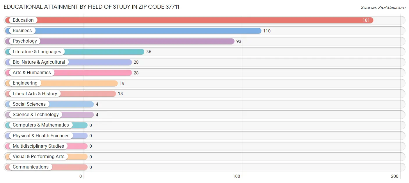 Educational Attainment by Field of Study in Zip Code 37711