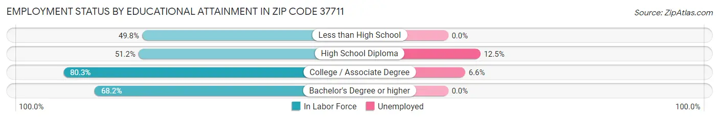 Employment Status by Educational Attainment in Zip Code 37711