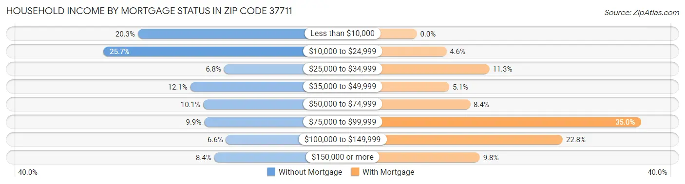 Household Income by Mortgage Status in Zip Code 37711