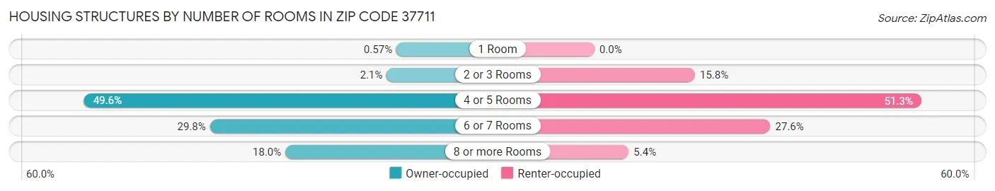 Housing Structures by Number of Rooms in Zip Code 37711