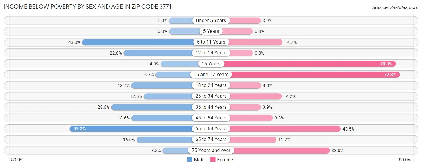 Income Below Poverty by Sex and Age in Zip Code 37711