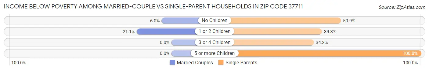 Income Below Poverty Among Married-Couple vs Single-Parent Households in Zip Code 37711