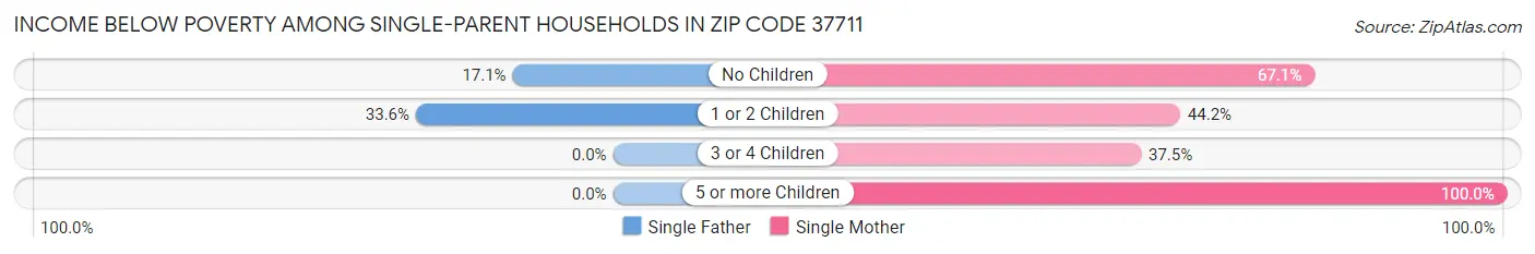 Income Below Poverty Among Single-Parent Households in Zip Code 37711