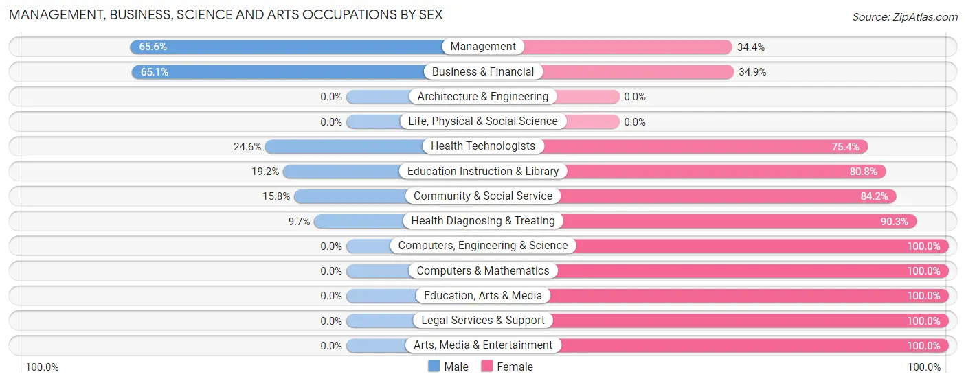 Management, Business, Science and Arts Occupations by Sex in Zip Code 37711